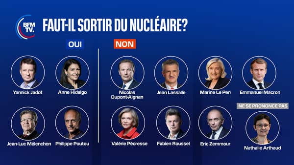 Faut-il sortir du nucléaire? Les positions des 12 candidats à la présidentielle.