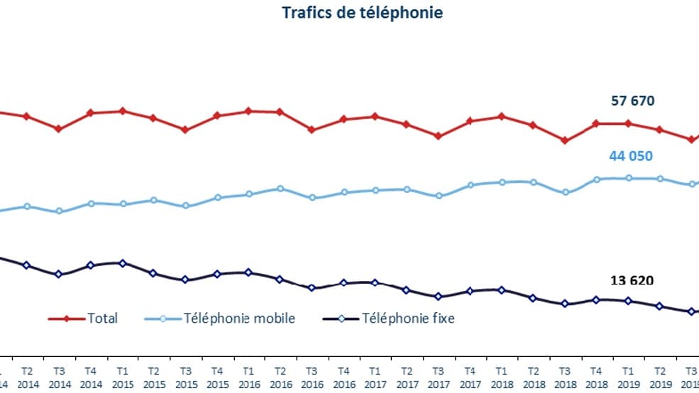 Evolution du trafic de téléphonie Evolution du trafic de téléphonie