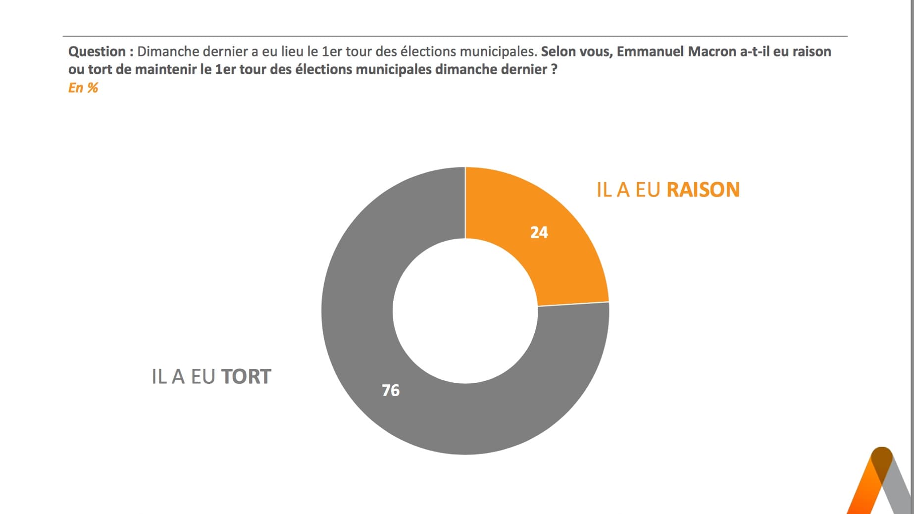 Sondage Elabe