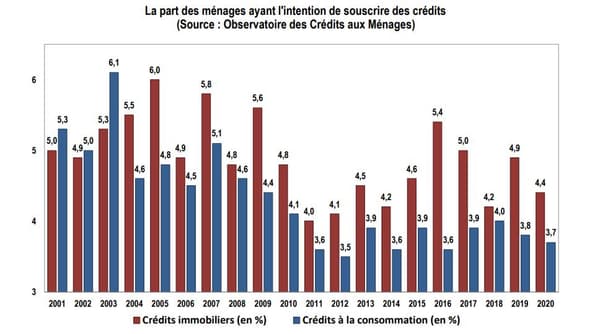 le crédit immobilier