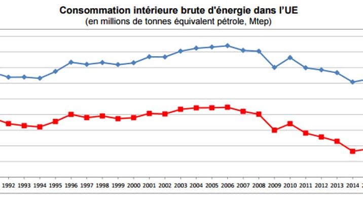 Consommation intérieure brute d'énergie dans l'Union européenne 