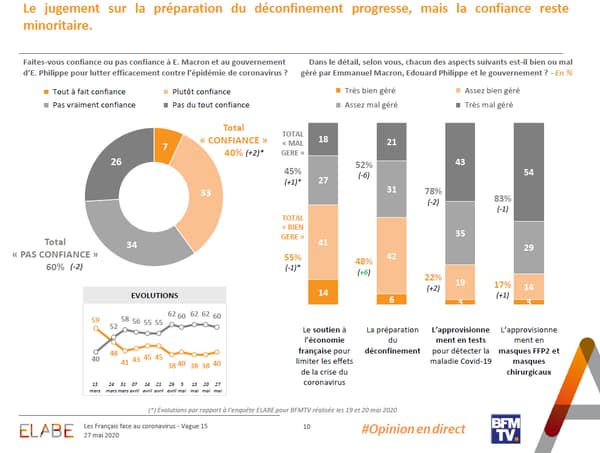 Sondage Elabe pour BFMTV du 27 mai 2020. Sondage Elabe pour BFMTV du 27 mai 2020.
