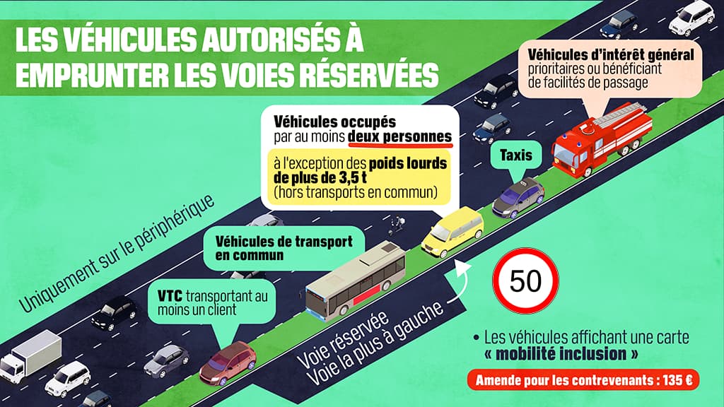 Les véhicules autorisés à emprunter la voie de covoiturage sur le périphérique parisien.