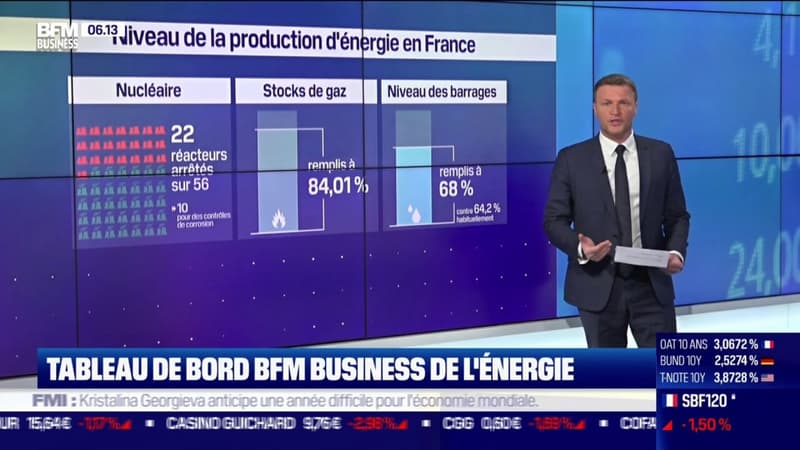 Baromètre de l'énergie: la situation s'améliore