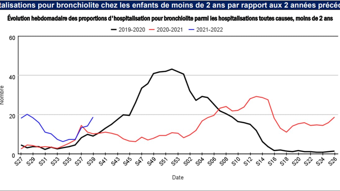 Hospitalisations pour bronchiolite chez les enfants de moins de 2 ans par rapport aux 2 années précédentes Hospitalisations pour bronchiolite chez les enfants de moins de 2 ans par rapport aux 2 années précédentes
