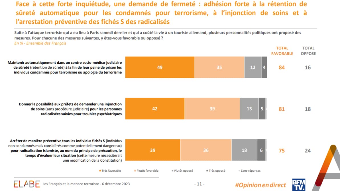84% des Français favorables à une rétention de sûreté automatique pour les condamnés pour terrorisme.