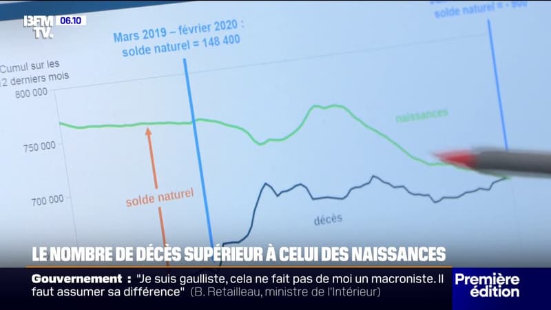 Pour la première fois depuis 1945, le nombre des décès dépasse celui des naissances en France