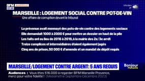 Logements sociaux à Marseille: cinq ans de prison requis contre l'adjointe au maire