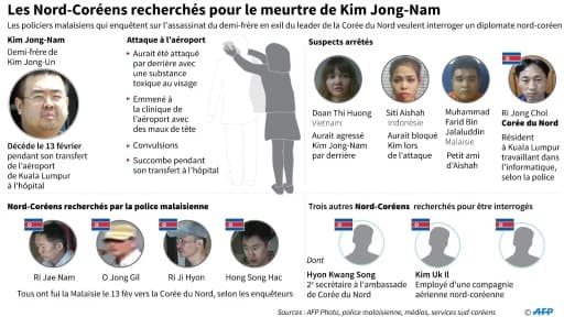 Les Nord-Coréens recherchés pour le meurtre de Kim Jong-Nam Les Nord-Coréens recherchés pour le meurtre de Kim Jong-Nam