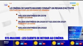 Sainte-Maxime: le cinéma retrouve son public, la fréquentation en hausse en janvier