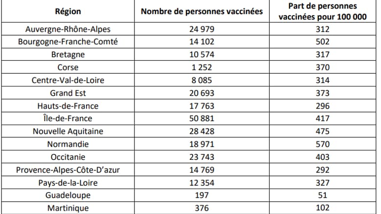 Répartition des vaccinations en France au 13 janvier 2021