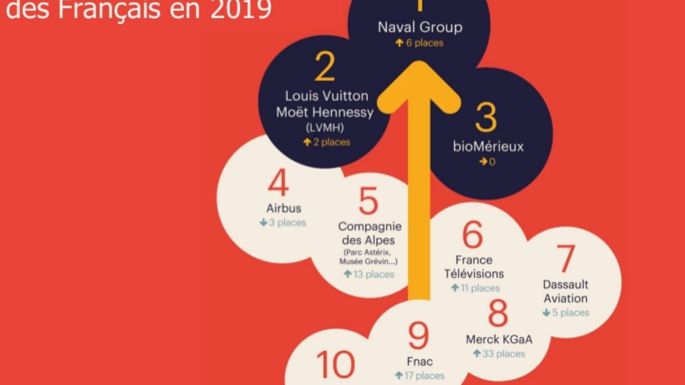 Les entreprises les plus attractives aux yeux des Français 