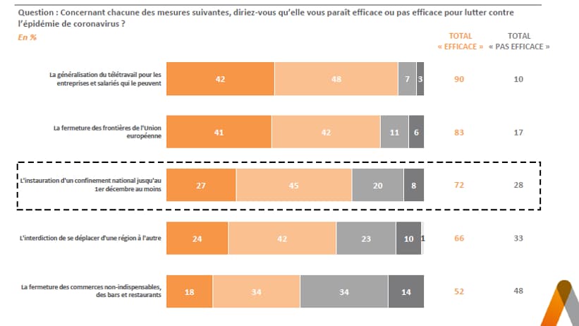 La perception qu'ont les Français de l'efficacité des nouvelles mesures de confinement