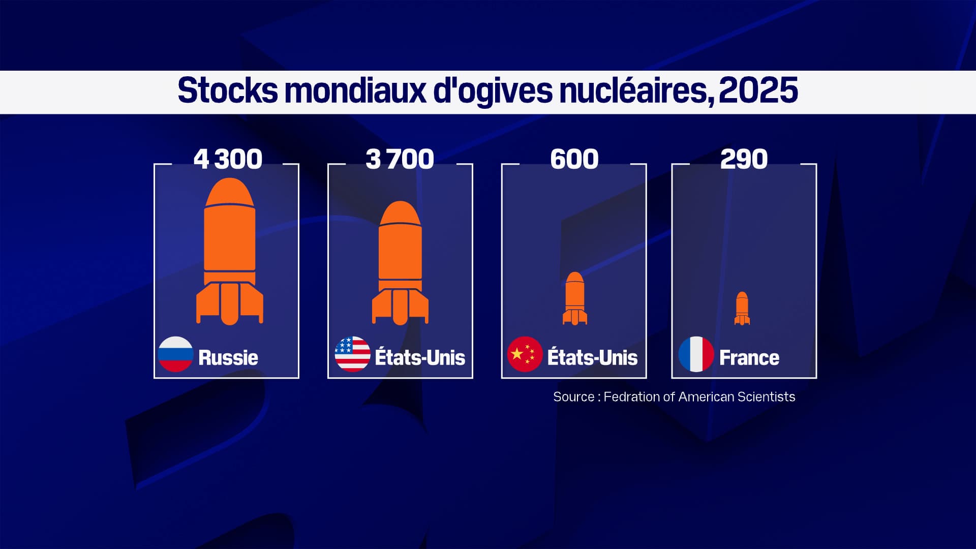 Les stocks mondiaux d'ogives nucléaires en 2025.