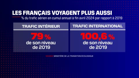 Le trafic international a dépassé son niveau de 2019 en France. 