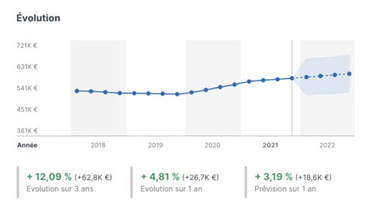 Les prix montent à Chamonix avec un prix médian des annonces parues de 8.900 euros/m². Les prix montent à Chamonix avec un prix médian des annonces parues de 8.900 euros/m².