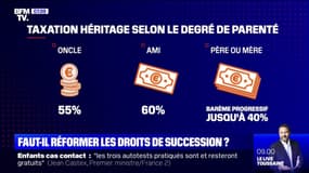 Faut-il réformer les droits de succession ?