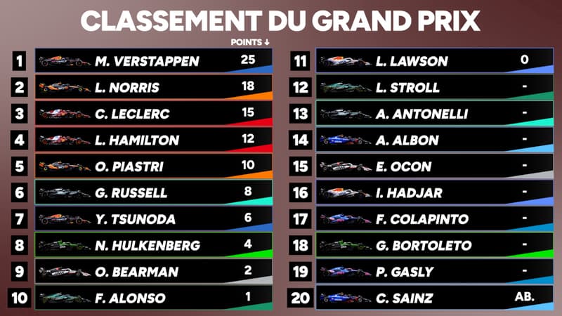 F1 : Verstappen en maÃ®tre Ã  Austin, tous les classements