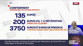 Confinement: en cas de récidive, l'amende pour non-respect passe à 200 euros