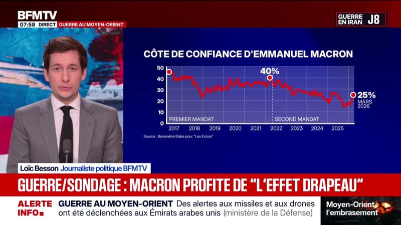 Guerre au Moyen-Orient: la côte de confiance d'Emmanuel Macron en hausse, selon un sondage