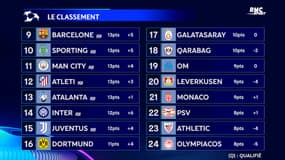 Ligue des champions J7 : Le PSG recule dans le Top 8, l'OM et Monaco en danger… résultats et classements
