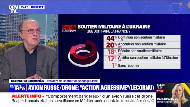 Selon un sondage Elabe pour BFMTV, 64% des Français sont en faveur d'un maintien ou d'une accentuation de l'aide à l'Ukraine