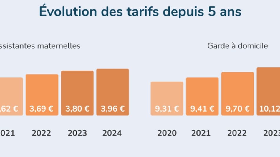 Evolution des tarifs depuis 5 ans