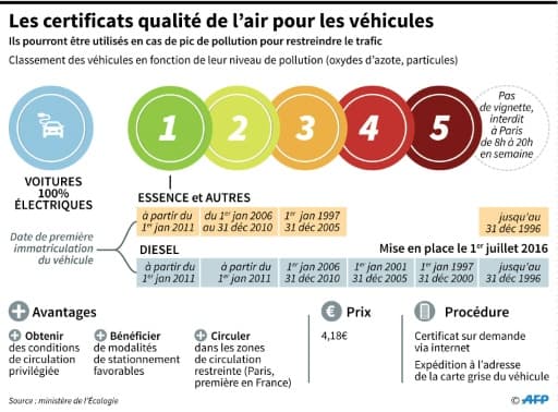 Les certificats de qualité de l'air pour les véhicules Les certificats de qualité de l'air pour les véhicules