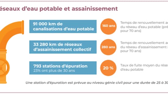 Les Hauts-de-France ont un vrai problème de fuites d'eau