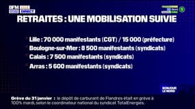 Grève du 31 janvier: les manifestants nombreux dans le Nord et le Pas-de-Calais