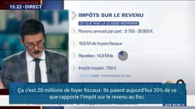 Niches fiscales: comment Darmanin veut prendre aux riches pour donner aux classes moyennes