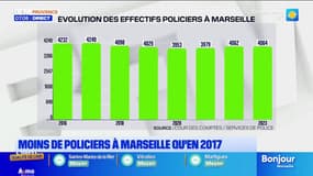 Marseile: malgré une augmentation depuis trois ans, les policiers sont moins nombreux qu'en 2017