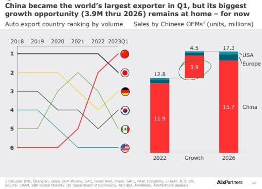 La Chine, premier exportateur mondial au premier trimestre 2023.