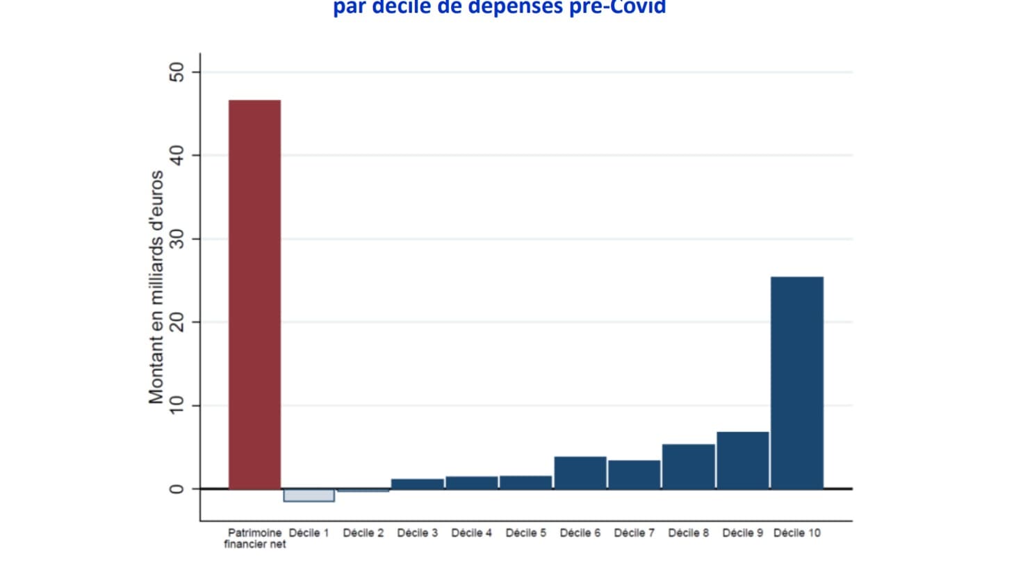 Contribution à la croissance du patrimoine financier net par décile de dépenses pré‐Covid Contribution à la croissance du patrimoine financier net par décile de dépenses pré‐Covid
