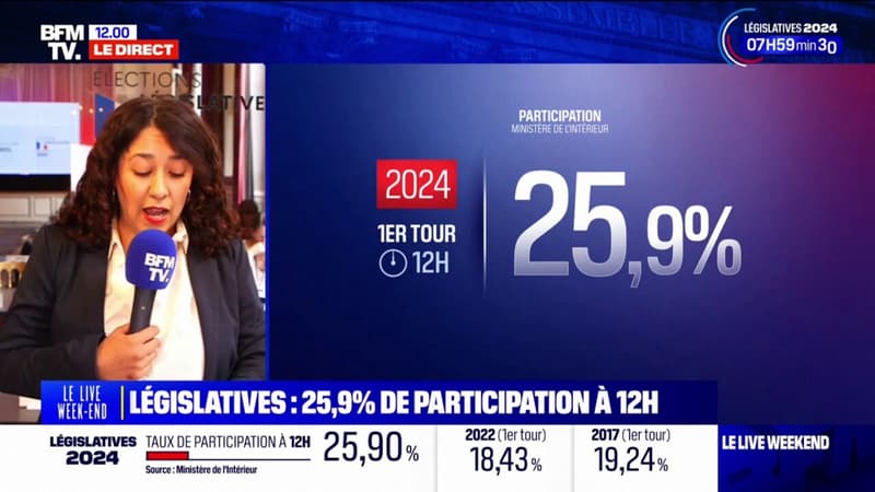 Législatives anticipées: la participation s'établit à 25,9% à midi, en nette hausse par rapport au scrutin de 2022