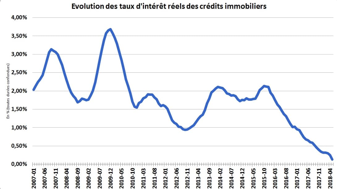 Evolution des taux d'intérêt réel pour les crédits immobiliers Evolution des taux d'intérêt réel pour les crédits immobiliers