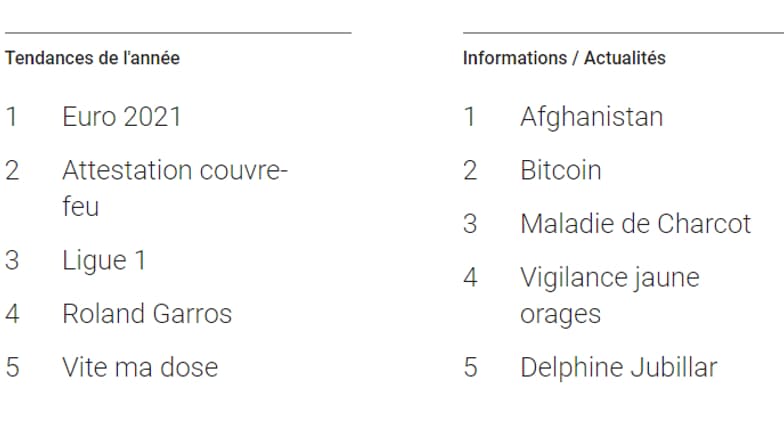 Les tendances Google de 2021