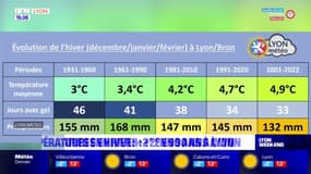 Lyon: les températures hivernales ont augmenté de 2°C en 90 ans