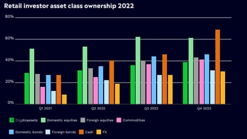 "Retail Investor Beat" de la plateforme eToro, qui a interrogé 10.000 investisseurs particuliers dans 13 pays.