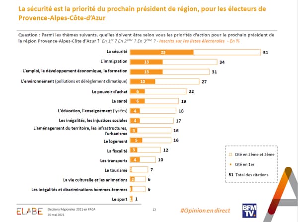 Sondage Elabe pour BFMTV Sondage Elabe pour BFMTV