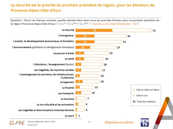 Sondage Elabe pour BFMTV