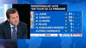 Selon un sondage Odoxa-Dentsu pour BFMTV et Le Parisien, Alain Juppé devance largement tous ses concurrents.