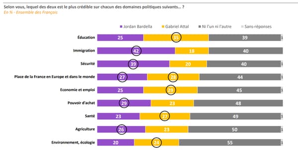 Jordan Bardella est jugé plus crédible que Gabriel Attal notamment sur l’immigration, tandis que le Premier ministre devance le président du RN sur l'éducation.