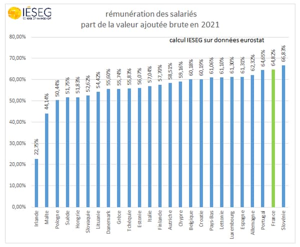 La France est un des pays où la part des salaires est la plus élevée dans la valeur ajoutée.
