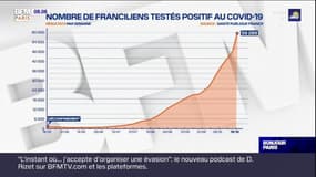 Covid-19: le point sur la situation en Île-de-France 