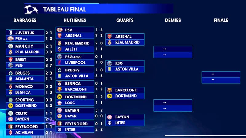 Ligue des champions : Les résultats des huitièmes et le tableau des quarts