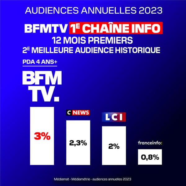 Audiences BFMTV