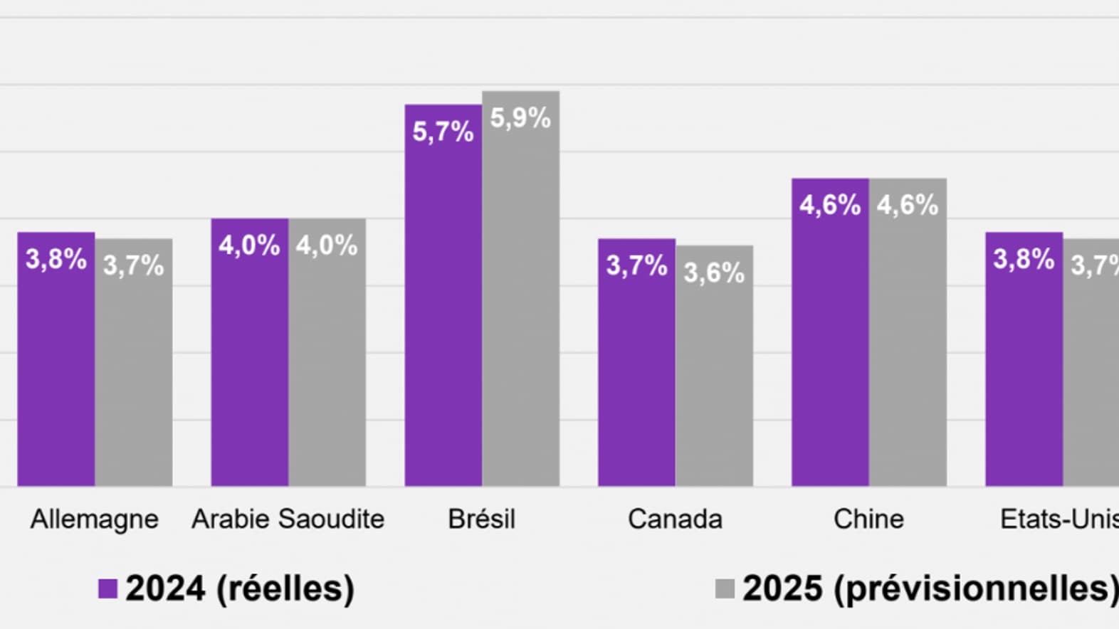 Hausse médiane prévue des salaires en 2025