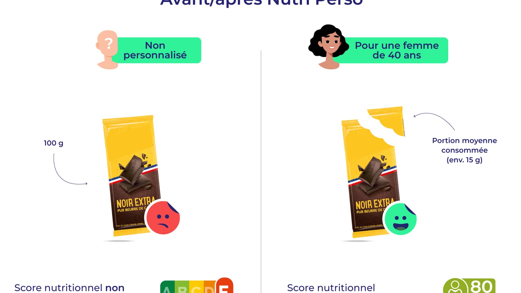 Le Nutri-Perso se veut plus réaliste