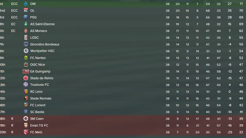 Selon Football Manager, l’OM va être champion